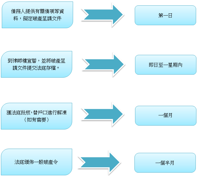 破產的流程