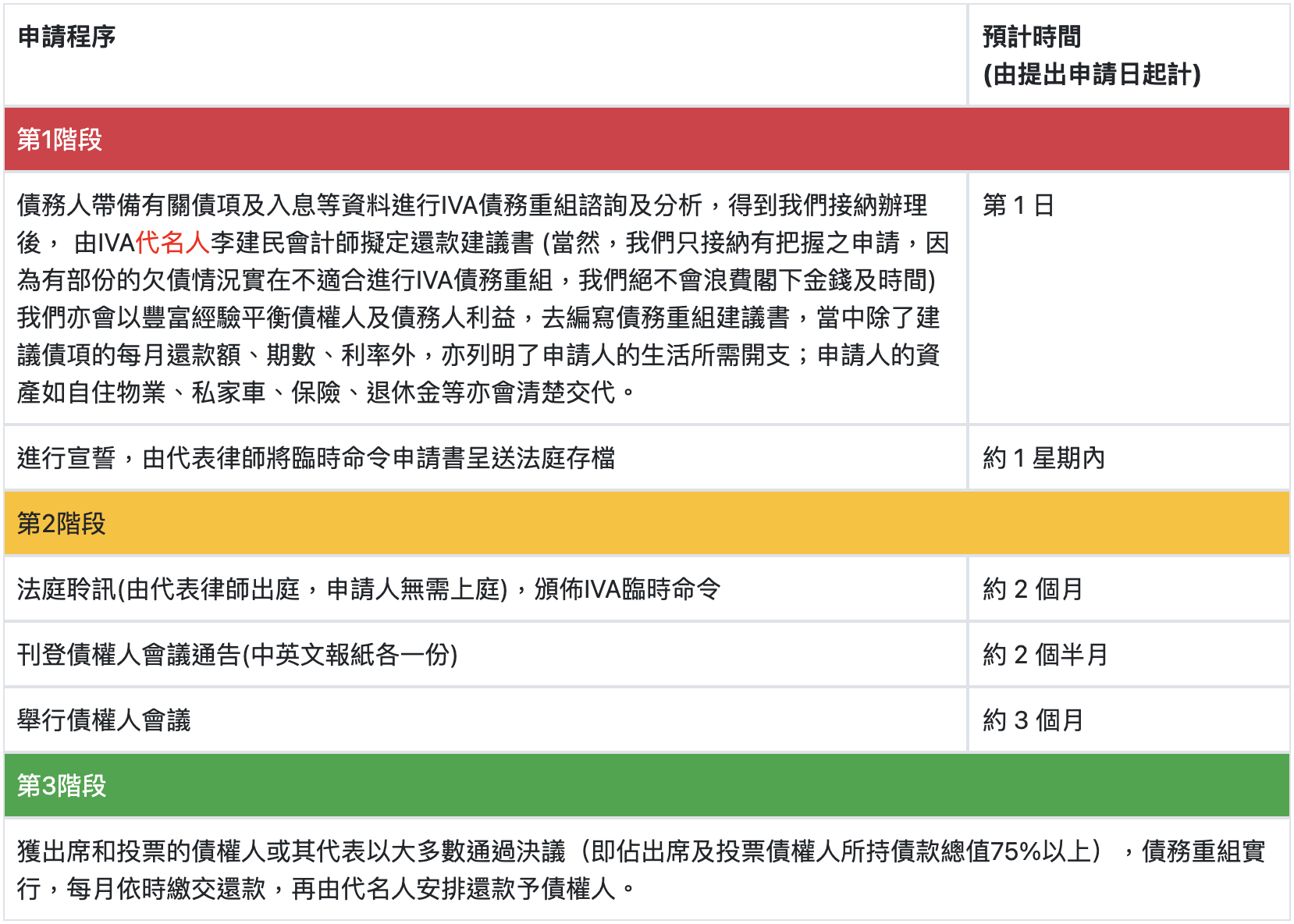 IVA債務重組-申請程序